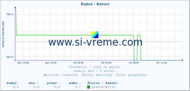 POVPREČJE :: Šujica - Razori :: temperatura | pretok | višina :: zadnji dan / 5 minut.