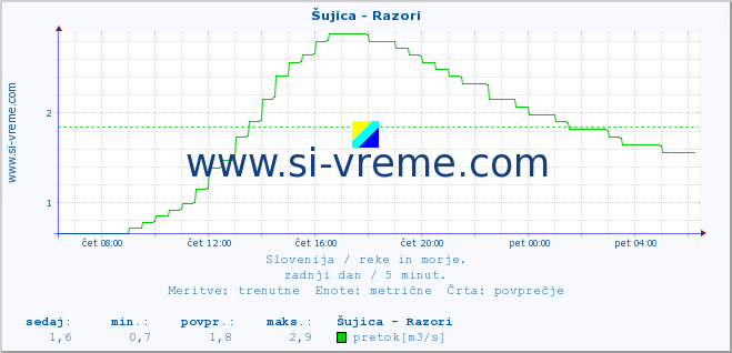 POVPREČJE :: Šujica - Razori :: temperatura | pretok | višina :: zadnji dan / 5 minut.