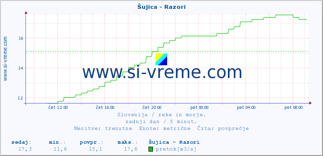 POVPREČJE :: Šujica - Razori :: temperatura | pretok | višina :: zadnji dan / 5 minut.