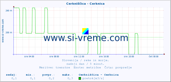 POVPREČJE :: Cerkniščica - Cerknica :: temperatura | pretok | višina :: zadnji dan / 5 minut.