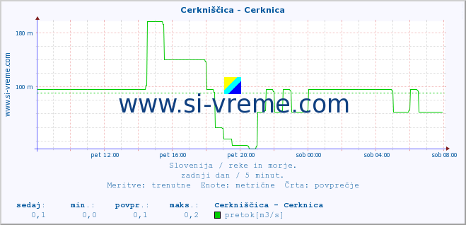 POVPREČJE :: Cerkniščica - Cerknica :: temperatura | pretok | višina :: zadnji dan / 5 minut.