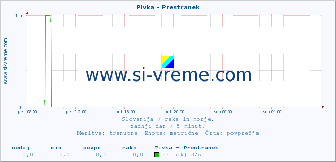 POVPREČJE :: Pivka - Prestranek :: temperatura | pretok | višina :: zadnji dan / 5 minut.