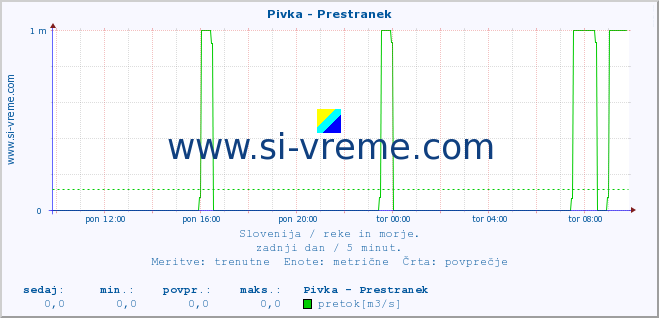 POVPREČJE :: Pivka - Prestranek :: temperatura | pretok | višina :: zadnji dan / 5 minut.