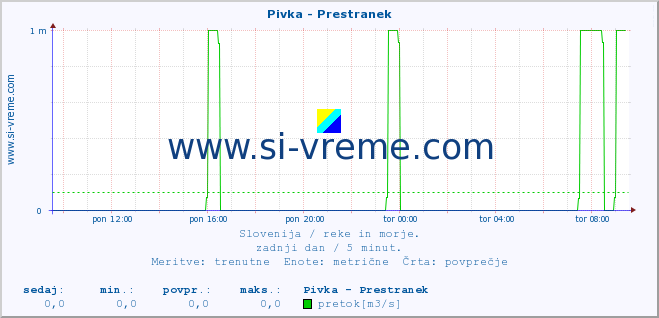 POVPREČJE :: Pivka - Prestranek :: temperatura | pretok | višina :: zadnji dan / 5 minut.