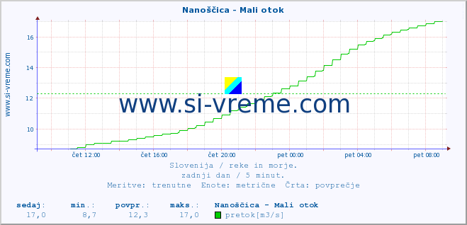 POVPREČJE :: Nanoščica - Mali otok :: temperatura | pretok | višina :: zadnji dan / 5 minut.