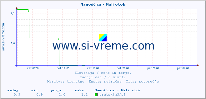 POVPREČJE :: Nanoščica - Mali otok :: temperatura | pretok | višina :: zadnji dan / 5 minut.