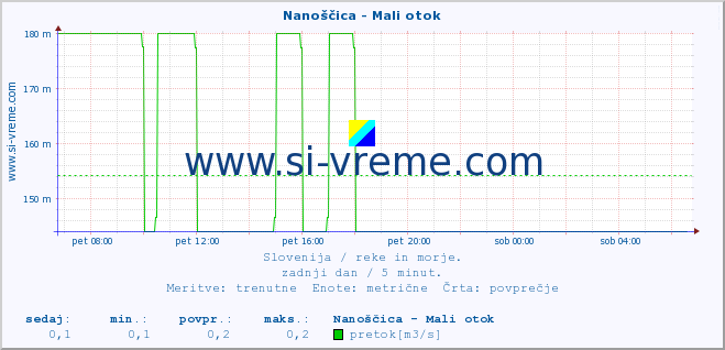 POVPREČJE :: Nanoščica - Mali otok :: temperatura | pretok | višina :: zadnji dan / 5 minut.