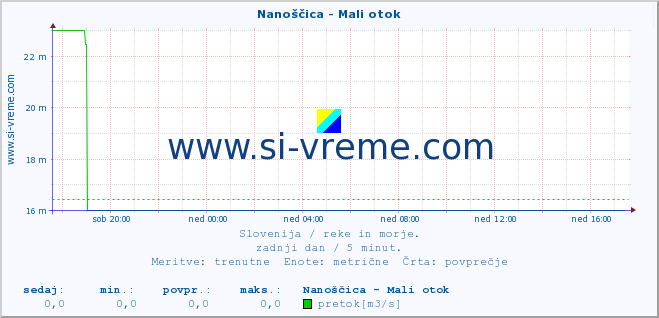 POVPREČJE :: Nanoščica - Mali otok :: temperatura | pretok | višina :: zadnji dan / 5 minut.