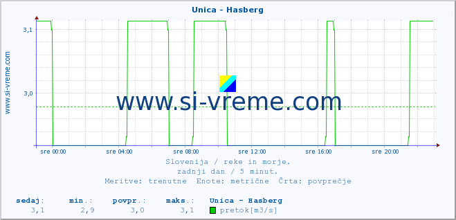 POVPREČJE :: Unica - Hasberg :: temperatura | pretok | višina :: zadnji dan / 5 minut.