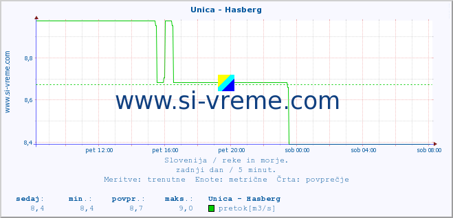 POVPREČJE :: Unica - Hasberg :: temperatura | pretok | višina :: zadnji dan / 5 minut.