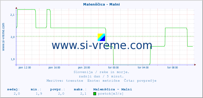 POVPREČJE :: Malenščica - Malni :: temperatura | pretok | višina :: zadnji dan / 5 minut.