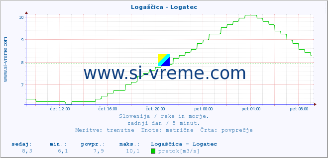 POVPREČJE :: Logaščica - Logatec :: temperatura | pretok | višina :: zadnji dan / 5 minut.