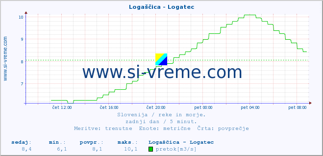 POVPREČJE :: Logaščica - Logatec :: temperatura | pretok | višina :: zadnji dan / 5 minut.