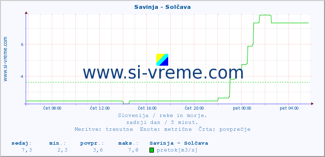 POVPREČJE :: Savinja - Solčava :: temperatura | pretok | višina :: zadnji dan / 5 minut.