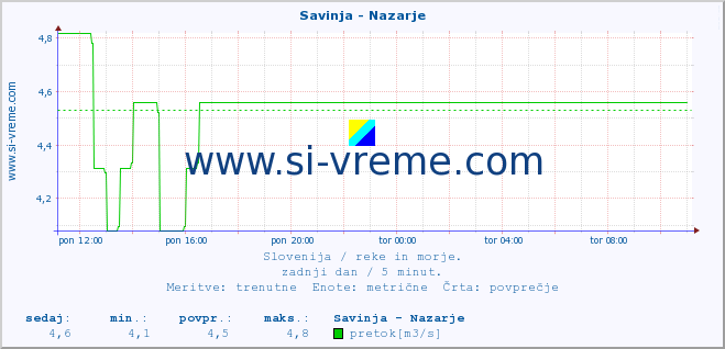 POVPREČJE :: Savinja - Nazarje :: temperatura | pretok | višina :: zadnji dan / 5 minut.