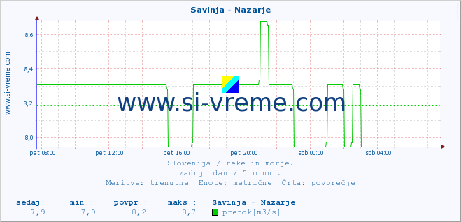 POVPREČJE :: Savinja - Nazarje :: temperatura | pretok | višina :: zadnji dan / 5 minut.