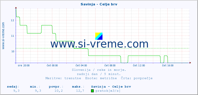 POVPREČJE :: Savinja - Celje brv :: temperatura | pretok | višina :: zadnji dan / 5 minut.