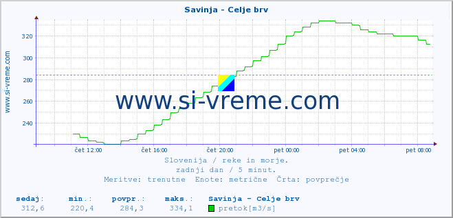 POVPREČJE :: Savinja - Celje brv :: temperatura | pretok | višina :: zadnji dan / 5 minut.