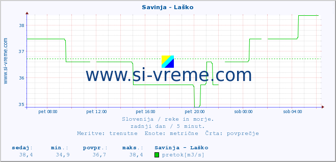 POVPREČJE :: Savinja - Laško :: temperatura | pretok | višina :: zadnji dan / 5 minut.