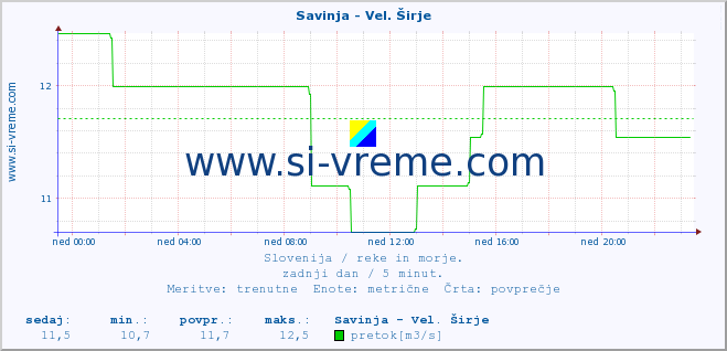 POVPREČJE :: Savinja - Vel. Širje :: temperatura | pretok | višina :: zadnji dan / 5 minut.