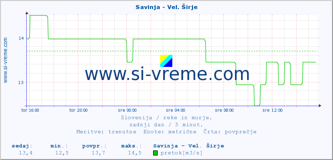 POVPREČJE :: Savinja - Vel. Širje :: temperatura | pretok | višina :: zadnji dan / 5 minut.