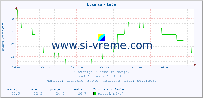 POVPREČJE :: Lučnica - Luče :: temperatura | pretok | višina :: zadnji dan / 5 minut.