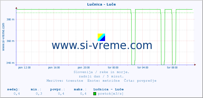 POVPREČJE :: Lučnica - Luče :: temperatura | pretok | višina :: zadnji dan / 5 minut.