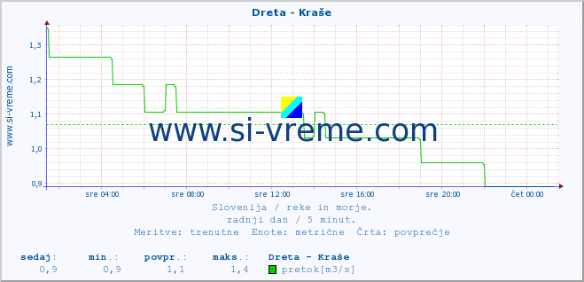 POVPREČJE :: Dreta - Kraše :: temperatura | pretok | višina :: zadnji dan / 5 minut.