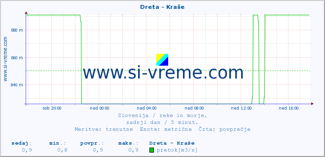 POVPREČJE :: Dreta - Kraše :: temperatura | pretok | višina :: zadnji dan / 5 minut.