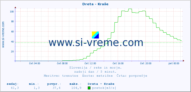 POVPREČJE :: Dreta - Kraše :: temperatura | pretok | višina :: zadnji dan / 5 minut.