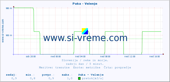 POVPREČJE :: Paka - Velenje :: temperatura | pretok | višina :: zadnji dan / 5 minut.