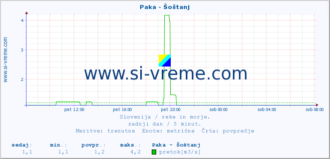 POVPREČJE :: Paka - Šoštanj :: temperatura | pretok | višina :: zadnji dan / 5 minut.