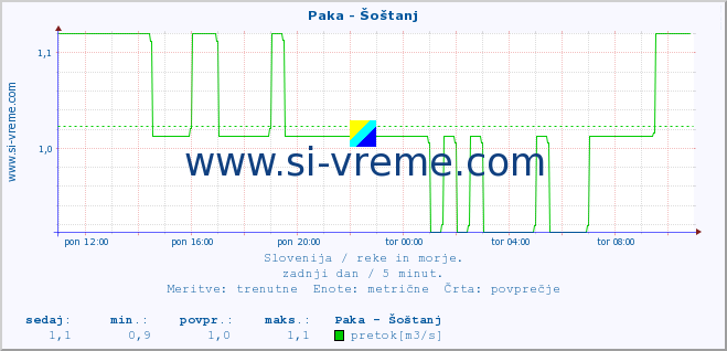 POVPREČJE :: Paka - Šoštanj :: temperatura | pretok | višina :: zadnji dan / 5 minut.