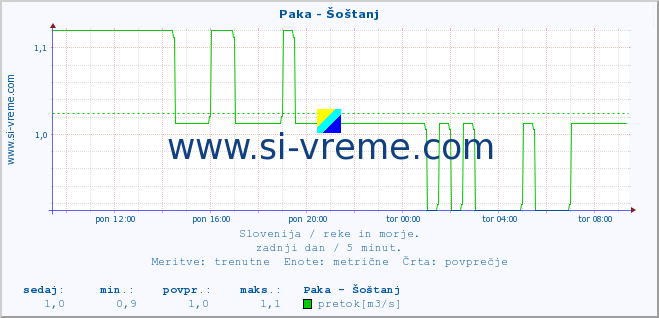 POVPREČJE :: Paka - Šoštanj :: temperatura | pretok | višina :: zadnji dan / 5 minut.