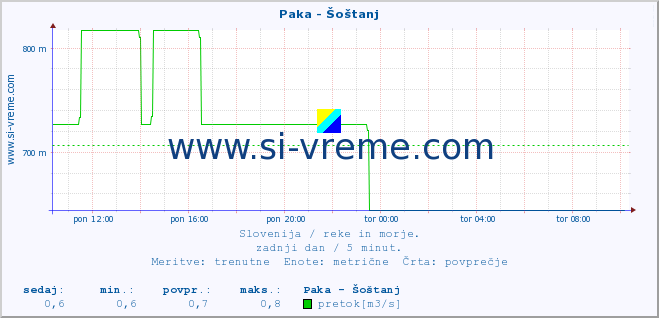 POVPREČJE :: Paka - Šoštanj :: temperatura | pretok | višina :: zadnji dan / 5 minut.