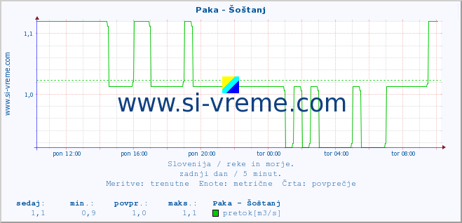 POVPREČJE :: Paka - Šoštanj :: temperatura | pretok | višina :: zadnji dan / 5 minut.