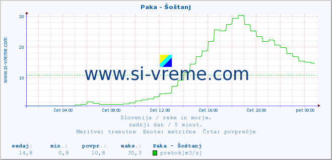 POVPREČJE :: Paka - Šoštanj :: temperatura | pretok | višina :: zadnji dan / 5 minut.