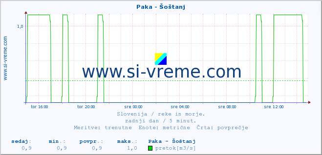 POVPREČJE :: Paka - Šoštanj :: temperatura | pretok | višina :: zadnji dan / 5 minut.