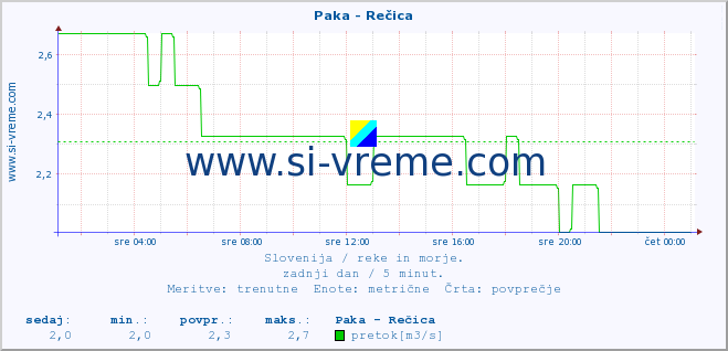 POVPREČJE :: Paka - Rečica :: temperatura | pretok | višina :: zadnji dan / 5 minut.