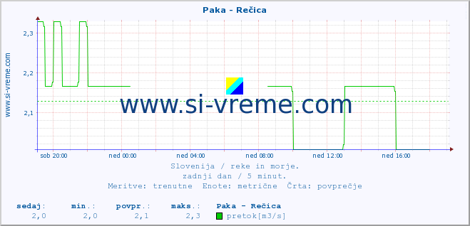 POVPREČJE :: Paka - Rečica :: temperatura | pretok | višina :: zadnji dan / 5 minut.