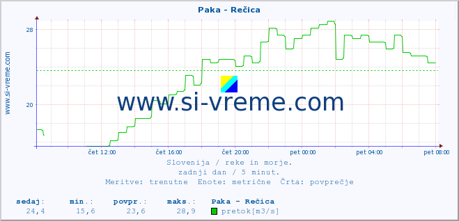 POVPREČJE :: Paka - Rečica :: temperatura | pretok | višina :: zadnji dan / 5 minut.