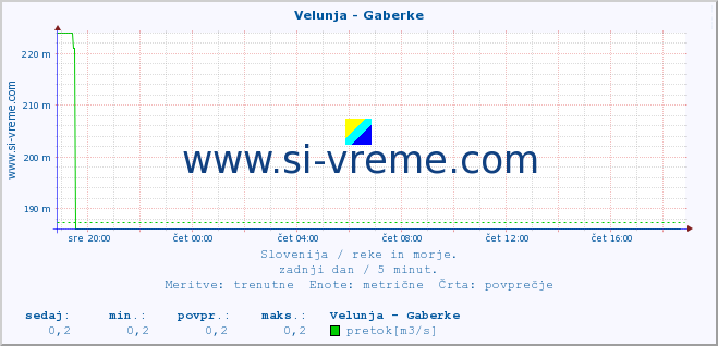 POVPREČJE :: Velunja - Gaberke :: temperatura | pretok | višina :: zadnji dan / 5 minut.