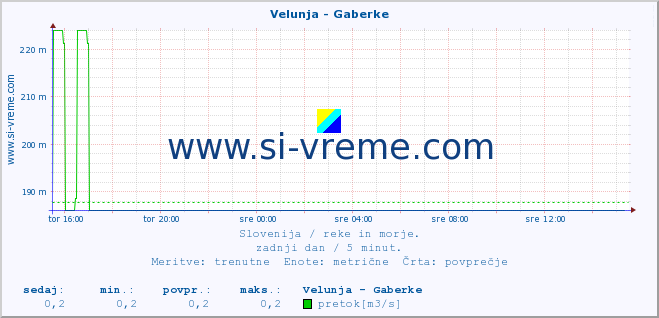 POVPREČJE :: Velunja - Gaberke :: temperatura | pretok | višina :: zadnji dan / 5 minut.