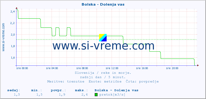 POVPREČJE :: Bolska - Dolenja vas :: temperatura | pretok | višina :: zadnji dan / 5 minut.