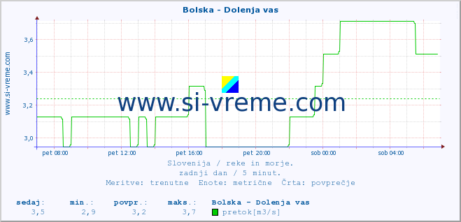 POVPREČJE :: Bolska - Dolenja vas :: temperatura | pretok | višina :: zadnji dan / 5 minut.