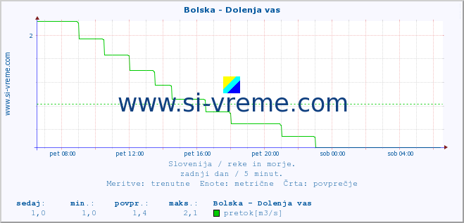 POVPREČJE :: Bolska - Dolenja vas :: temperatura | pretok | višina :: zadnji dan / 5 minut.