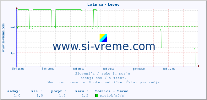 POVPREČJE :: Ložnica - Levec :: temperatura | pretok | višina :: zadnji dan / 5 minut.