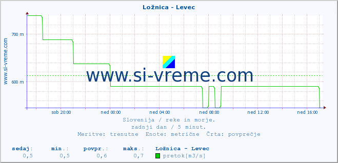 POVPREČJE :: Ložnica - Levec :: temperatura | pretok | višina :: zadnji dan / 5 minut.