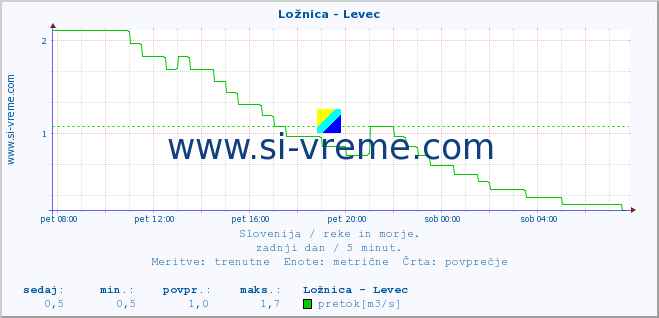 POVPREČJE :: Ložnica - Levec :: temperatura | pretok | višina :: zadnji dan / 5 minut.