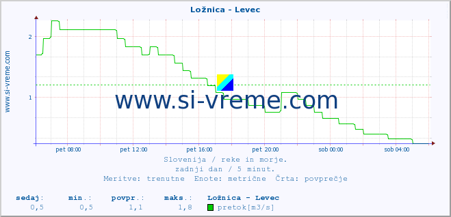 POVPREČJE :: Ložnica - Levec :: temperatura | pretok | višina :: zadnji dan / 5 minut.